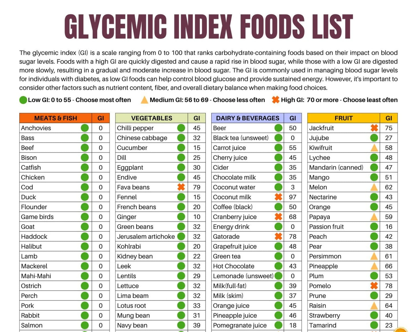 The Food Improvement Bundle (Glycemic Index List + Low Carb List + 60 High Protein Snack Ideas)